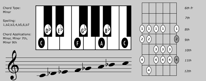 Read more about the article 2nd Mode Harmonic Minor