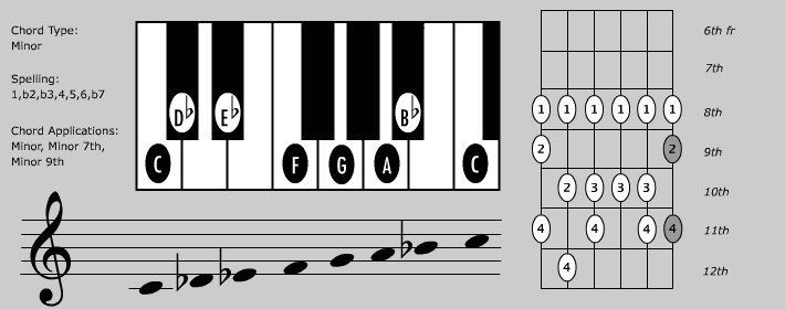 Read more about the article 3rd Mode Melodic Minor