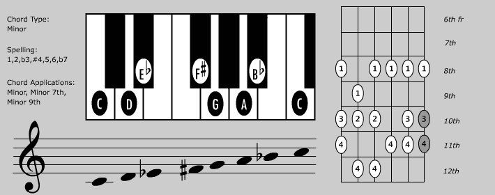 Read more about the article 4th Mode Harmonic Minor