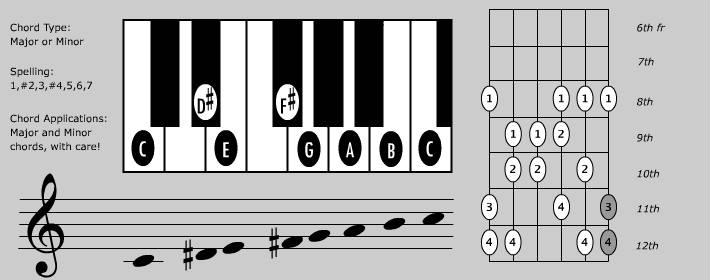 Read more about the article 6th Mode Harmonic Minor