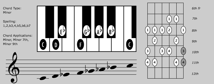 Read more about the article 6th Mode Melodic Minor