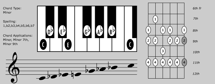 Read more about the article 7th Mode Melodic Minor