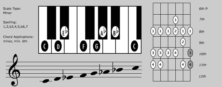 Read more about the article Melodic Minor